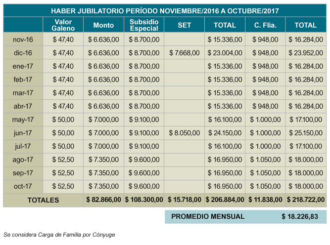 ¿Cuánto cobra un médico jubilado 2022