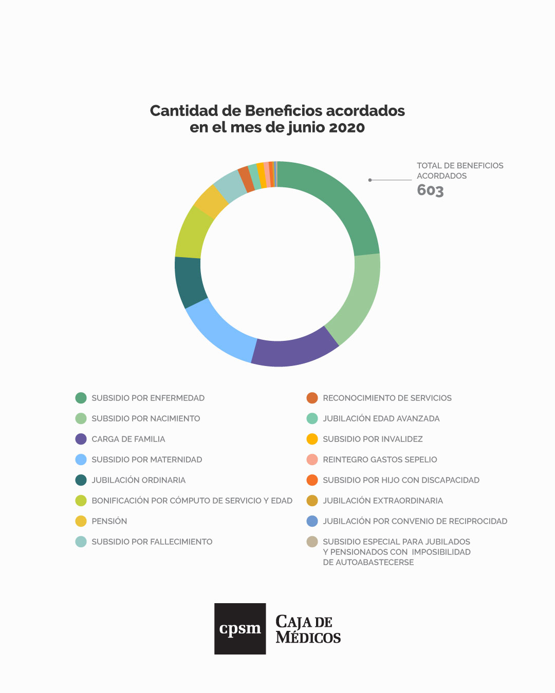 Cantidad de Beneficios Acordados