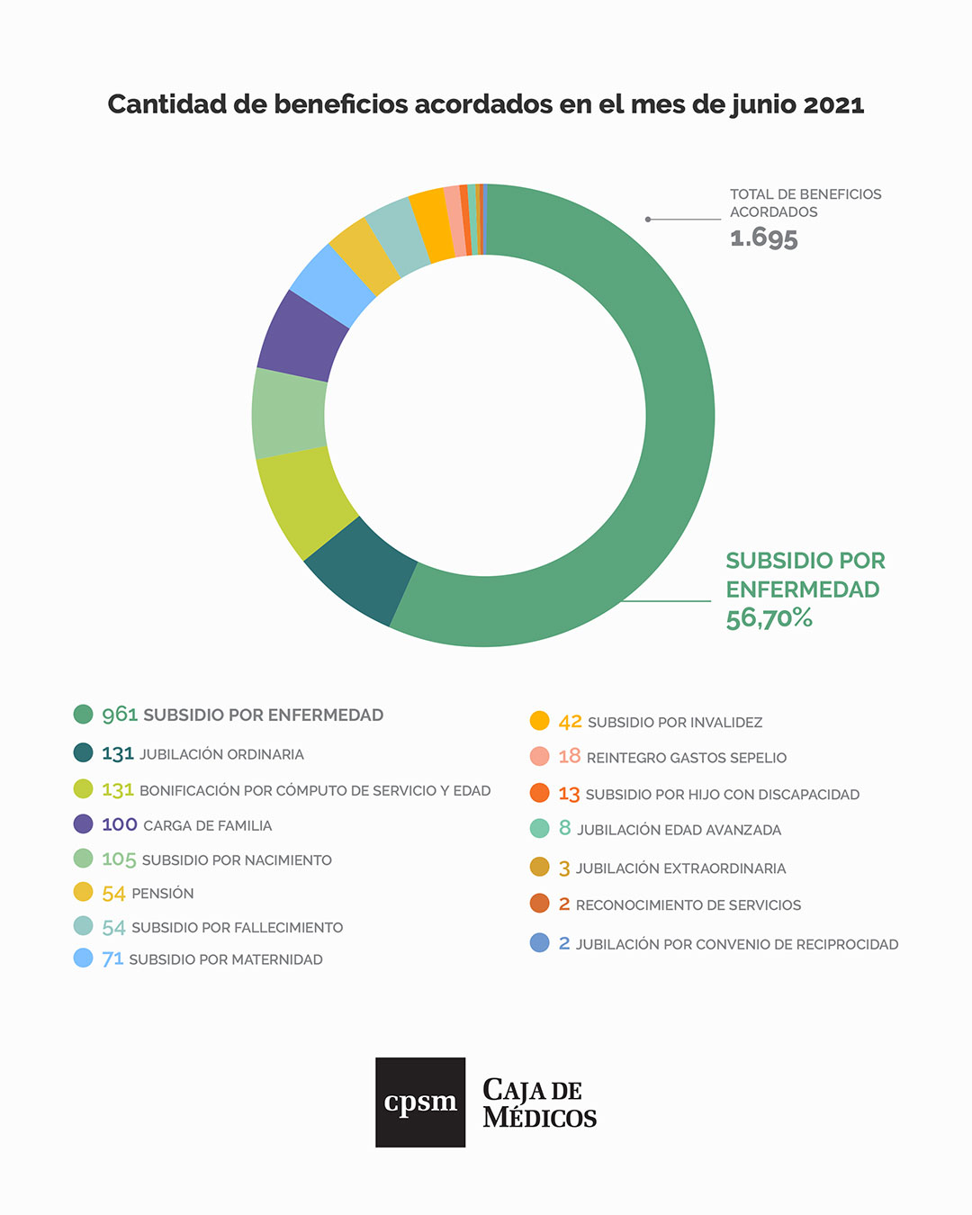 Cantidad de Beneficios Acordados