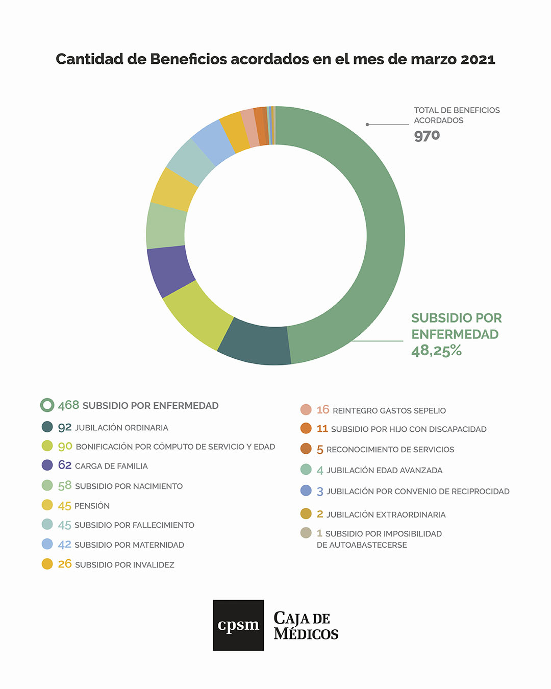 Cantidad de Beneficios Acordados