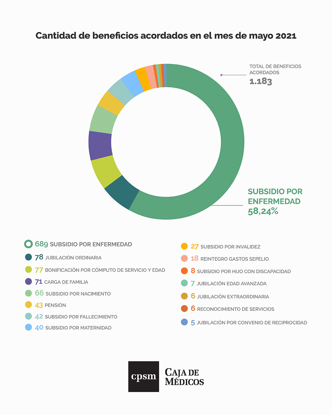 Cantidad de Beneficios Acordados