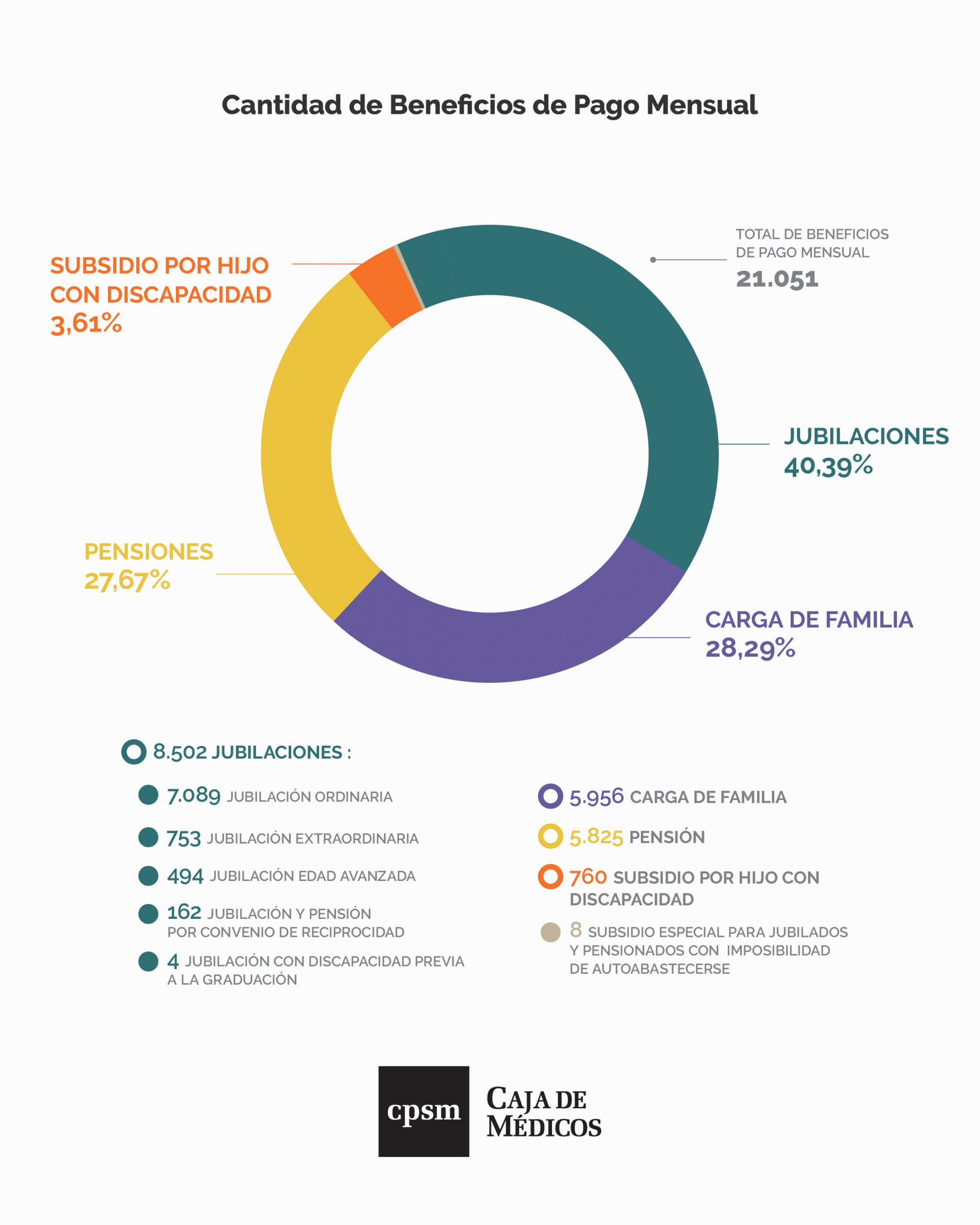 Cantidad de Beneficios de Pago Mensual