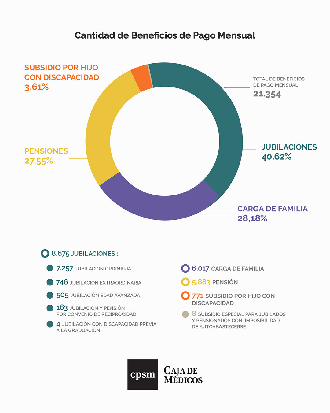 Cantidad de Beneficios de Pago Mensual