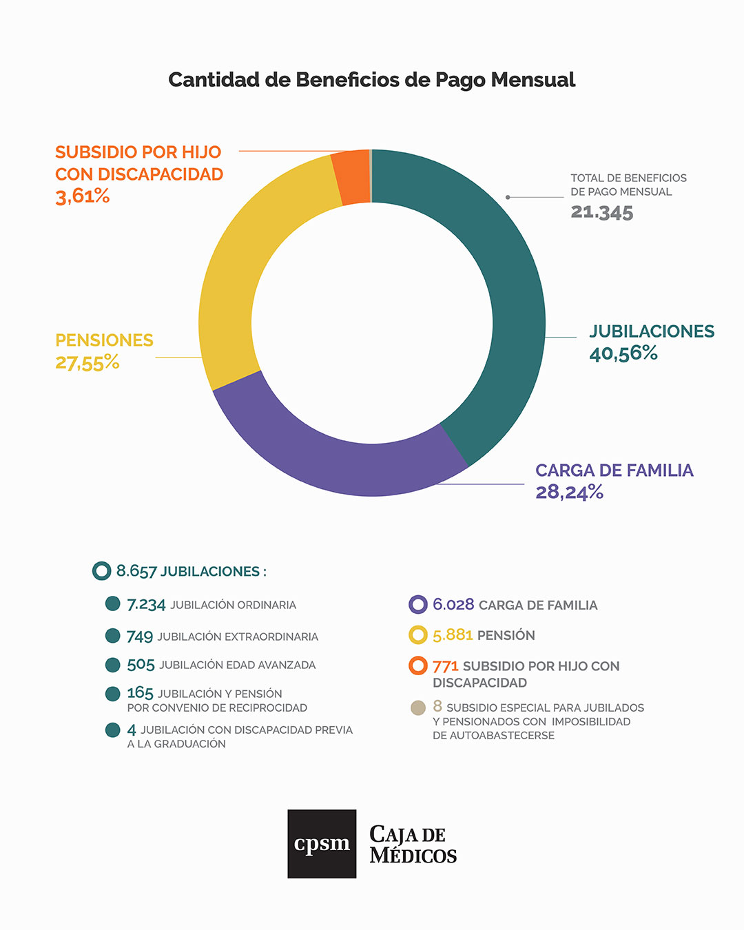 Cantidad de Beneficios de Pago Mensual