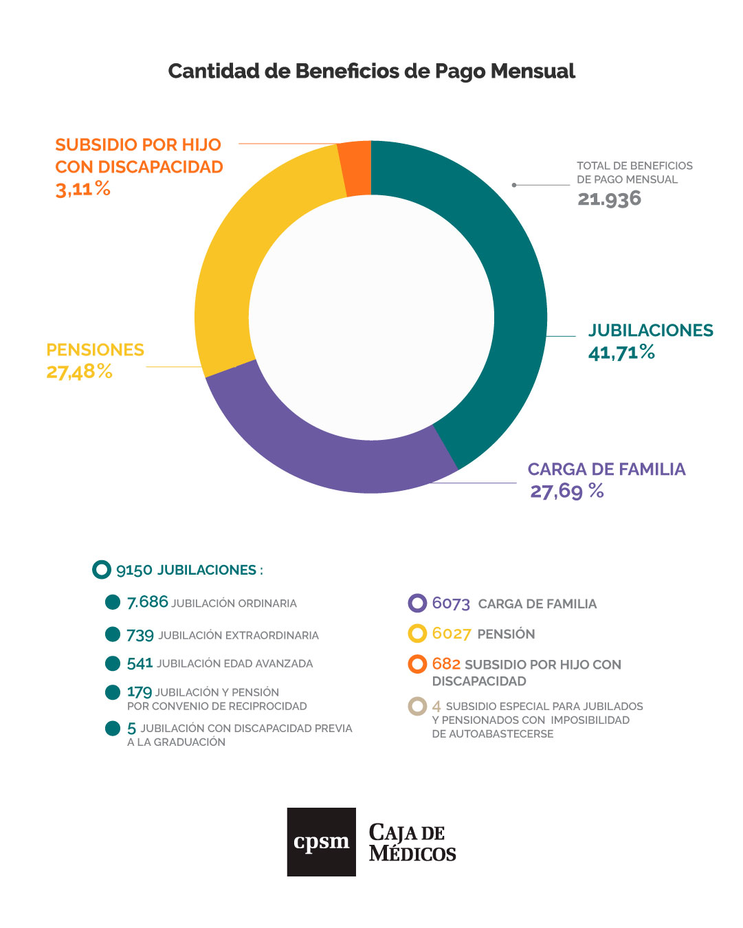 Cantidad de Beneficios de Pago Mensual