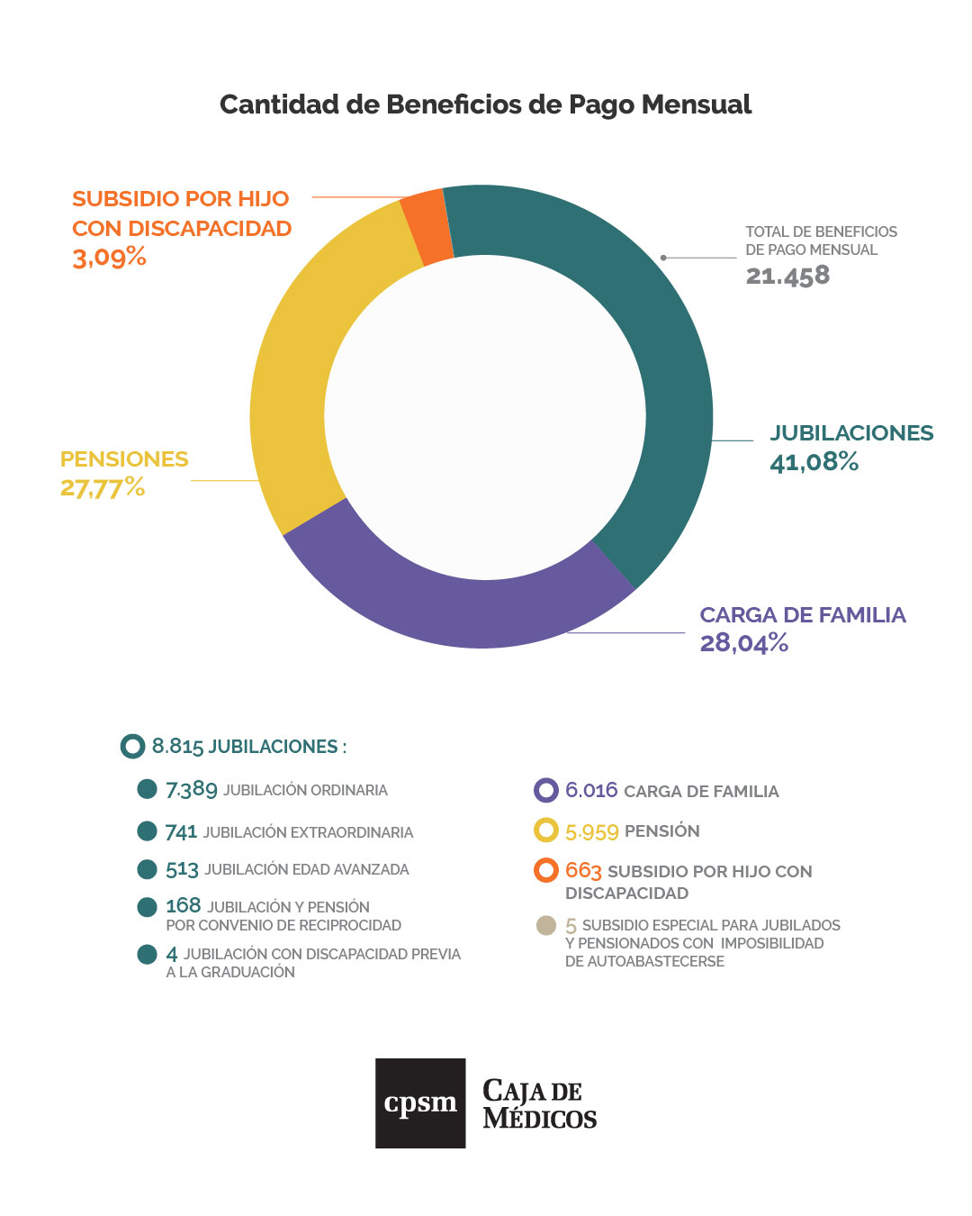 Cantidad de Beneficios de Pago Mensual