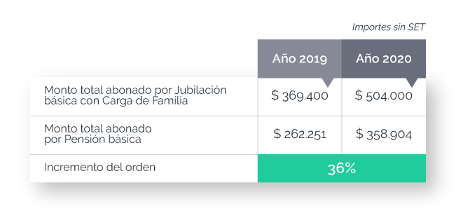 incrementos porcentuales jubilación pensión