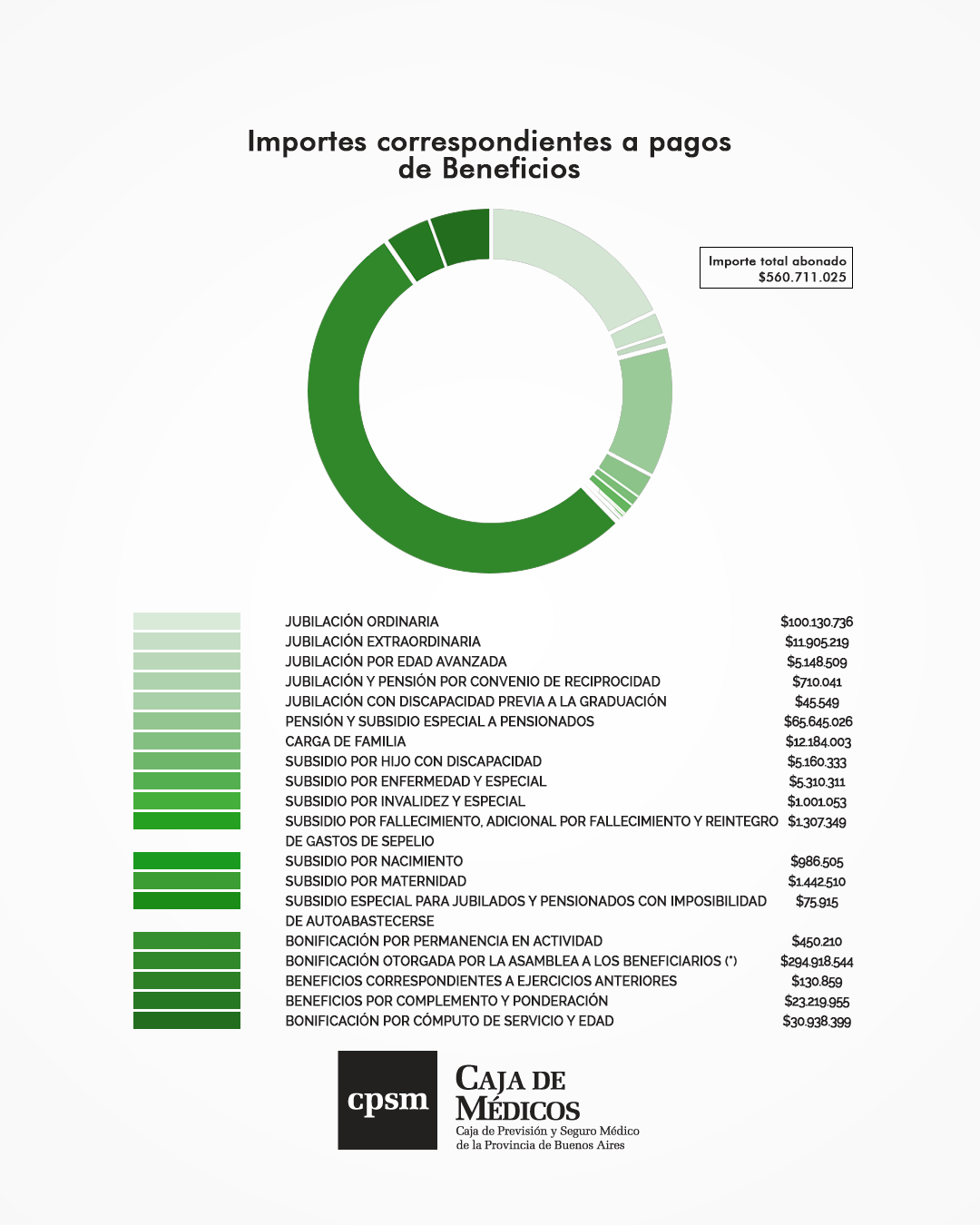 Importes Correspondientes a Pagos de Beneficios