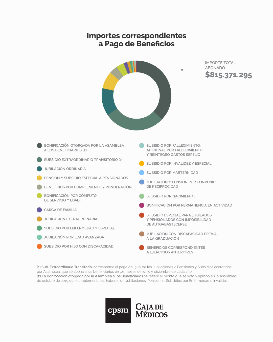 Importes Correspondientes a Pagos de Beneficios