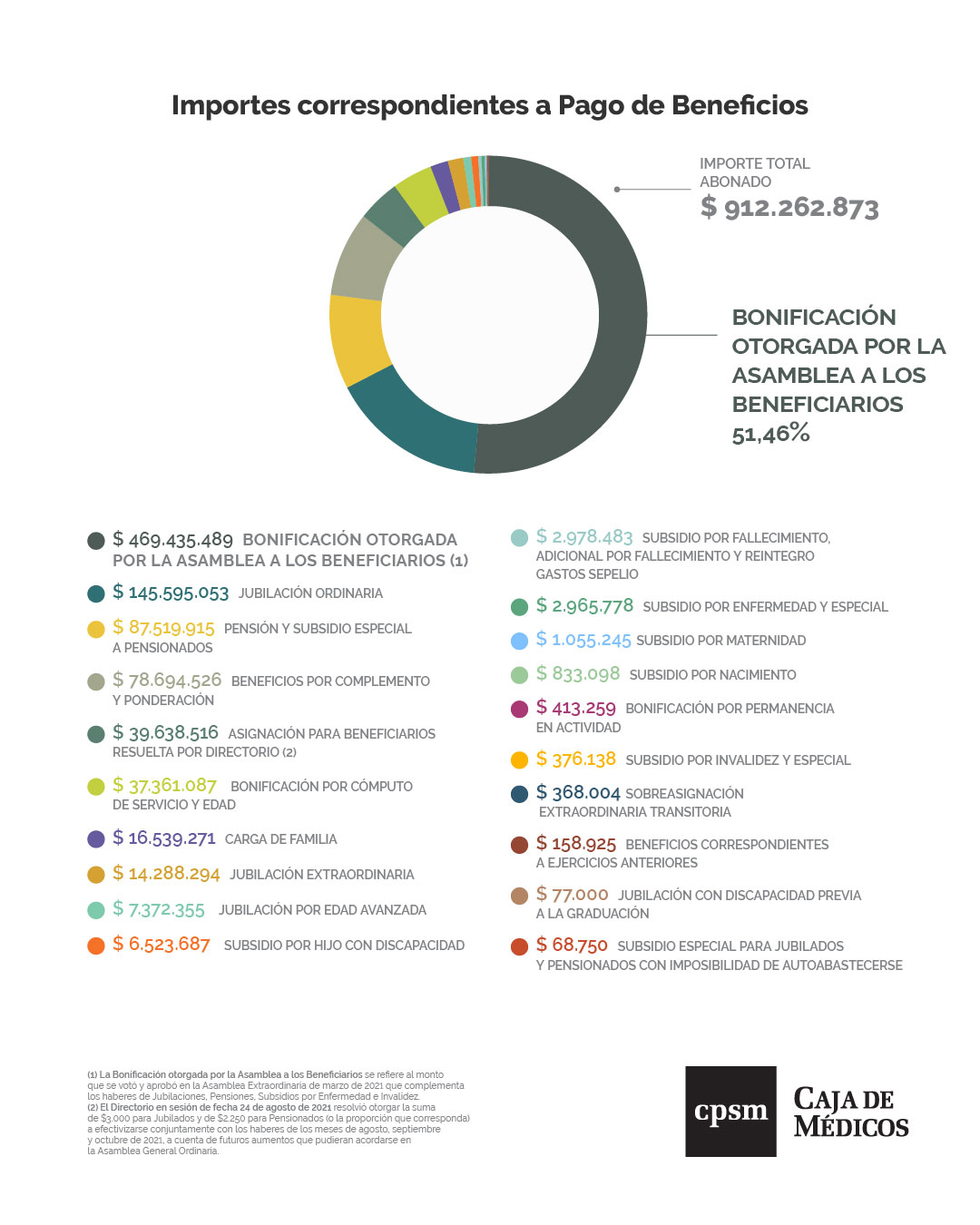 Importes Correspondientes a Pagos de Beneficios