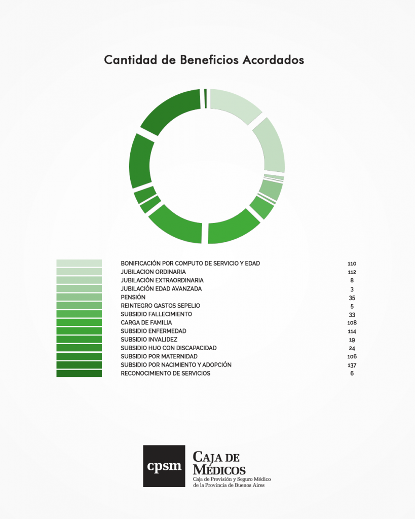 cantidad beneficios acordados