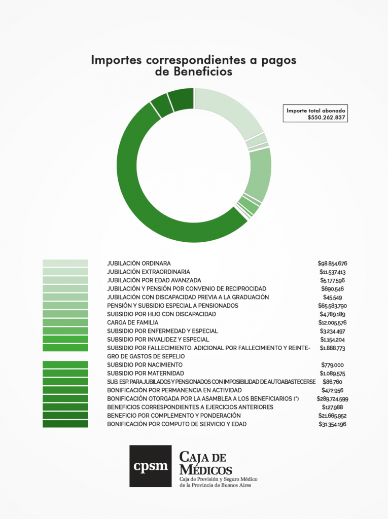 importes correspondientes a pagos de beneficios